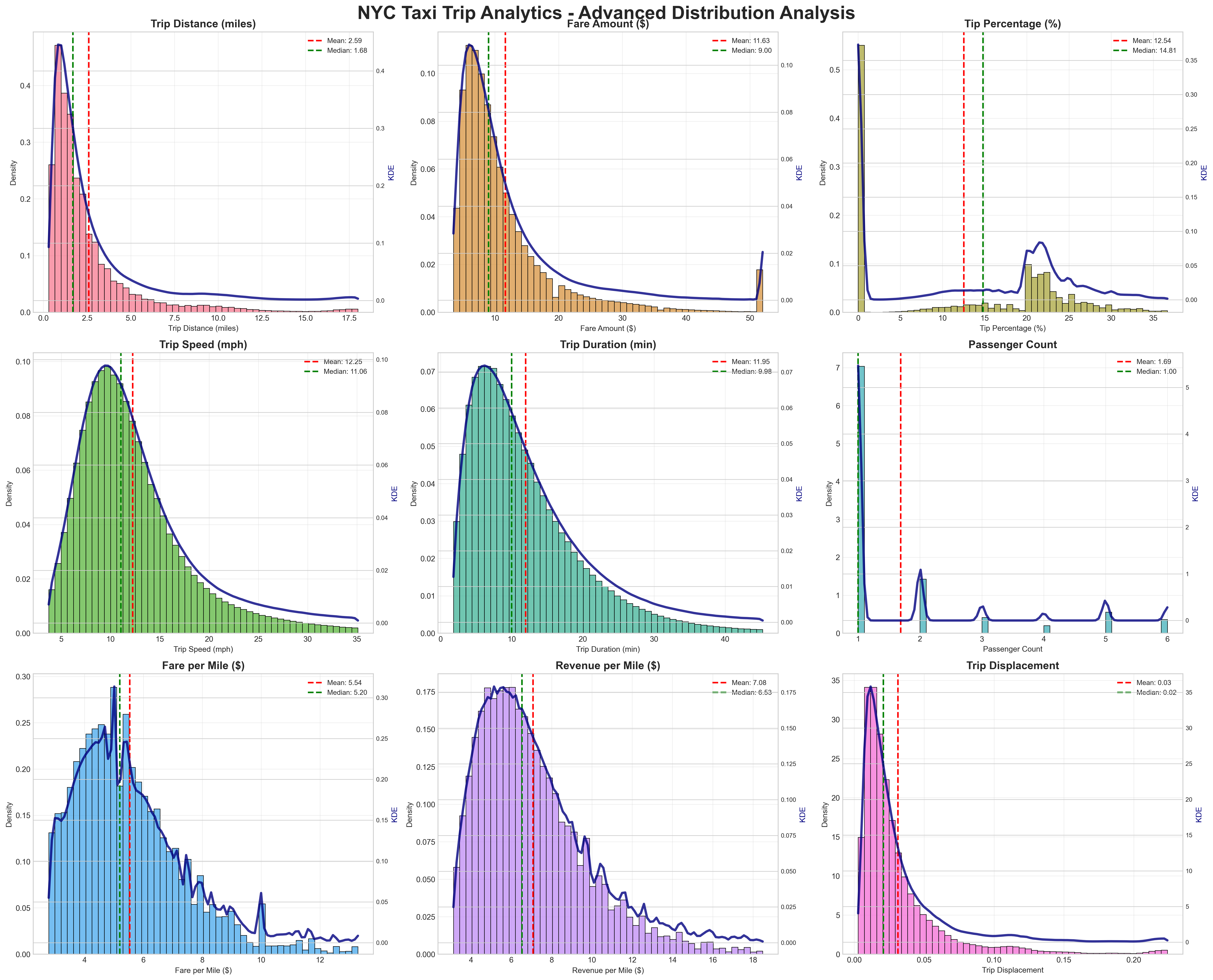 Statistical Distribution Analysis