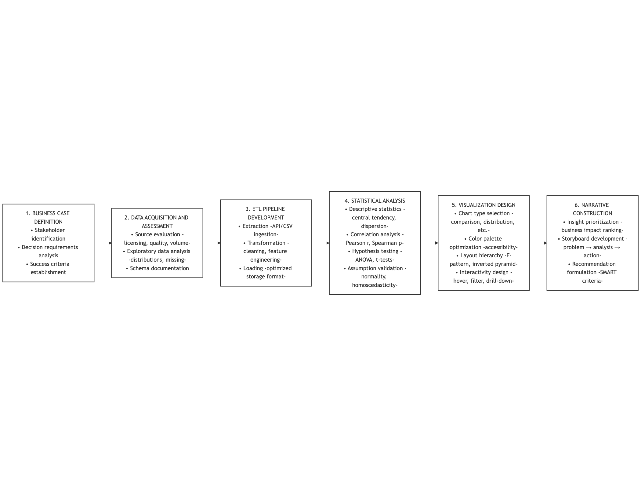 Methodology Flowchart